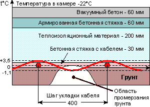 Пирог пола в морозильных камерах